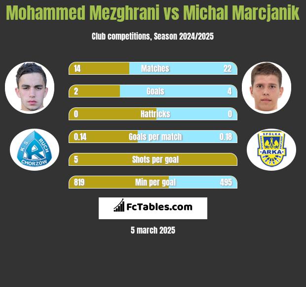 Mohammed Mezghrani vs Michał Marcjanik h2h player stats