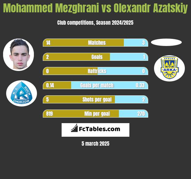 Mohammed Mezghrani vs Olexandr Azatskiy h2h player stats