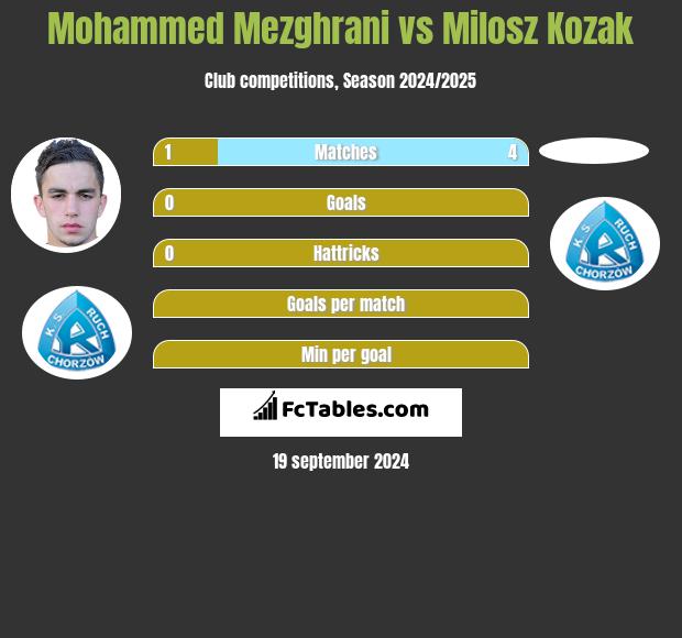 Mohammed Mezghrani vs Milosz Kozak h2h player stats