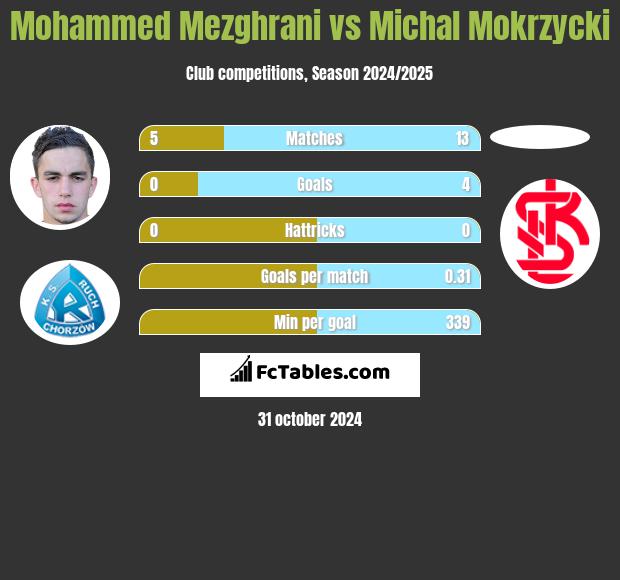 Mohammed Mezghrani vs Michal Mokrzycki h2h player stats