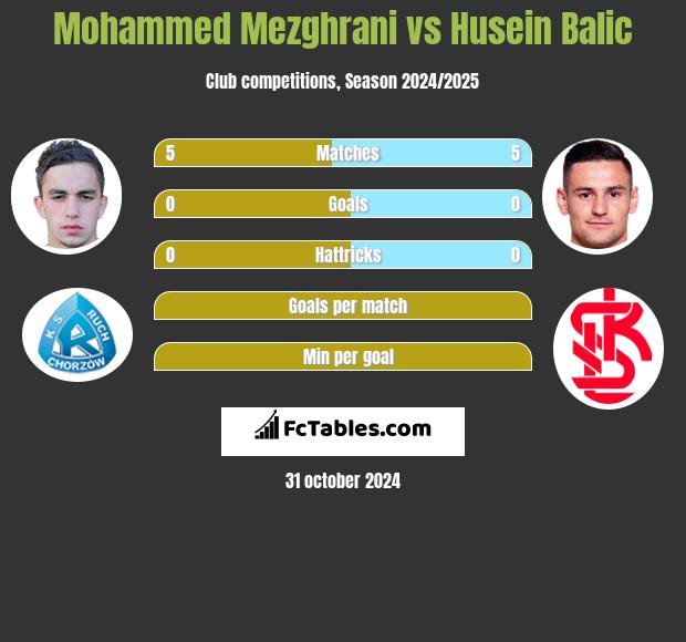 Mohammed Mezghrani vs Husein Balic h2h player stats