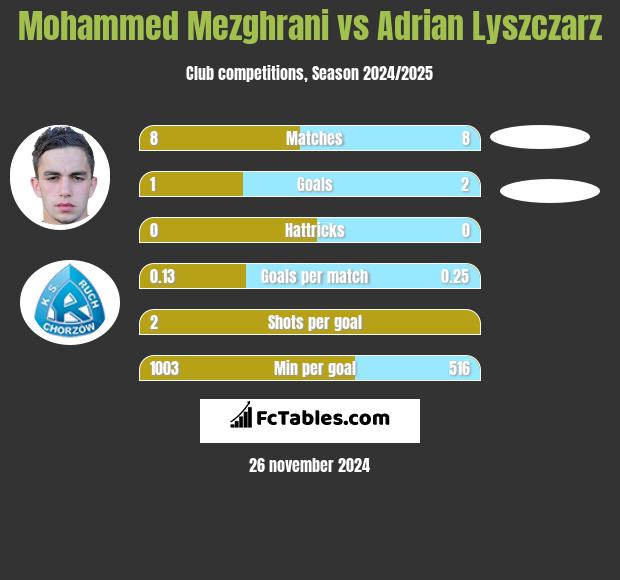 Mohammed Mezghrani vs Adrian Lyszczarz h2h player stats