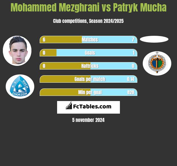 Mohammed Mezghrani vs Patryk Mucha h2h player stats