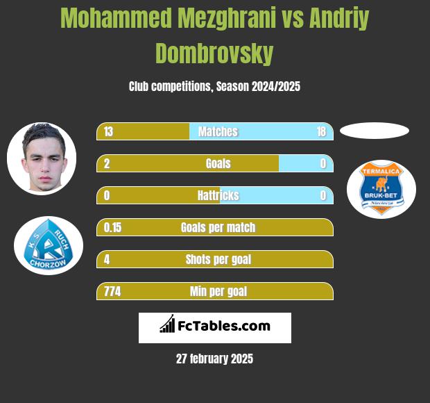 Mohammed Mezghrani vs Andriy Dombrovsky h2h player stats