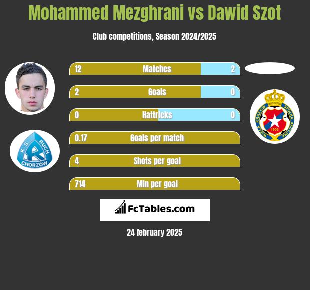 Mohammed Mezghrani vs Dawid Szot h2h player stats