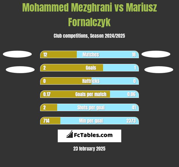 Mohammed Mezghrani vs Mariusz Fornalczyk h2h player stats