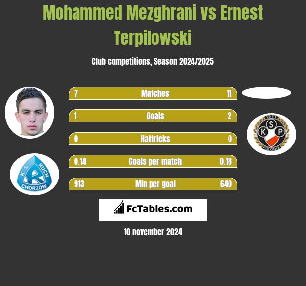 Mohammed Mezghrani vs Ernest Terpilowski h2h player stats