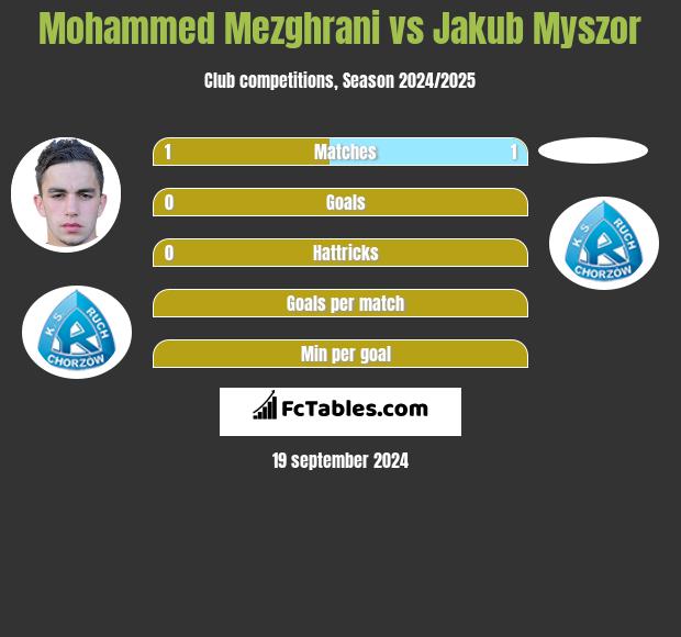 Mohammed Mezghrani vs Jakub Myszor h2h player stats