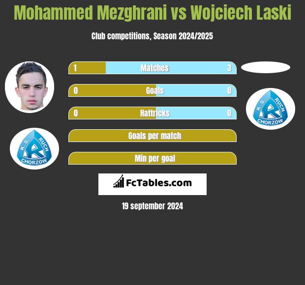 Mohammed Mezghrani vs Wojciech Laski h2h player stats