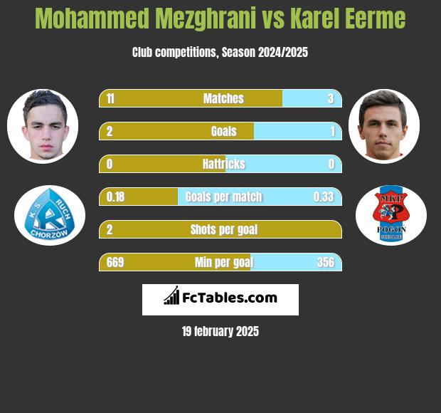 Mohammed Mezghrani vs Karel Eerme h2h player stats