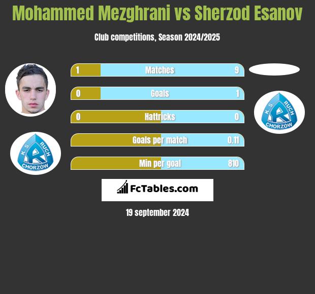 Mohammed Mezghrani vs Sherzod Esanov h2h player stats