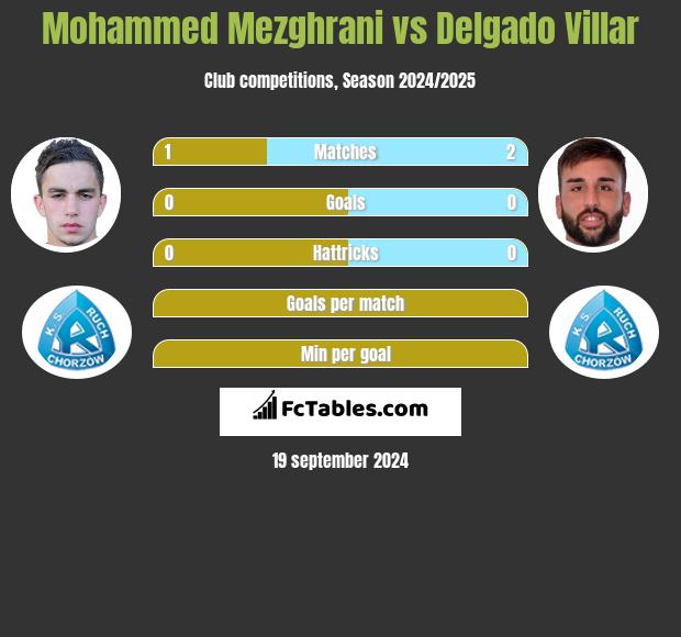 Mohammed Mezghrani vs Delgado Villar h2h player stats