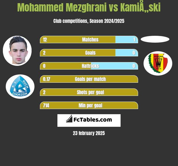 Mohammed Mezghrani vs KamiÅ„ski h2h player stats