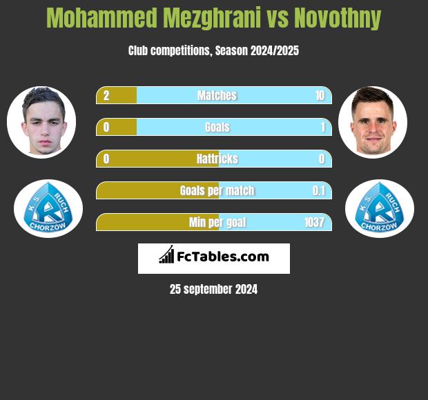 Mohammed Mezghrani vs Novothny h2h player stats