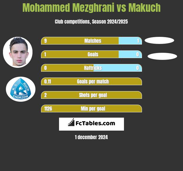 Mohammed Mezghrani vs Makuch h2h player stats