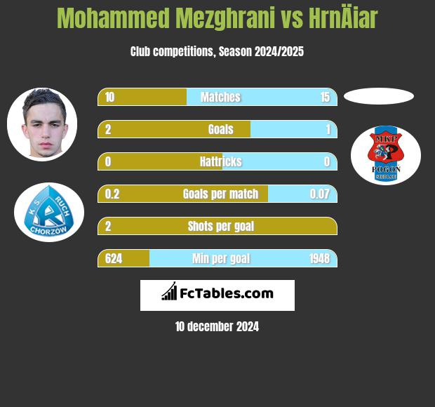 Mohammed Mezghrani vs HrnÄiar h2h player stats