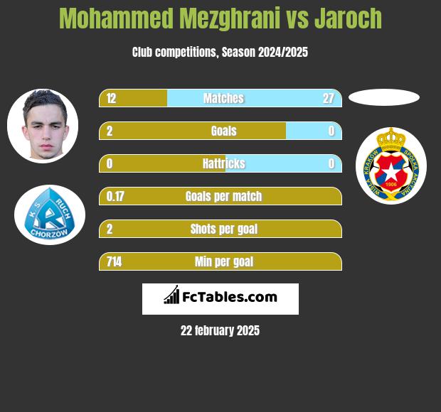 Mohammed Mezghrani vs Jaroch h2h player stats