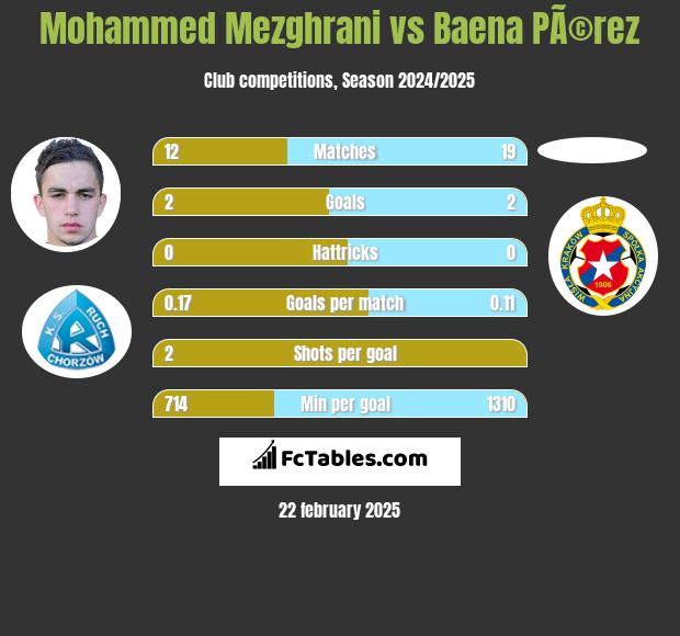 Mohammed Mezghrani vs Baena PÃ©rez h2h player stats