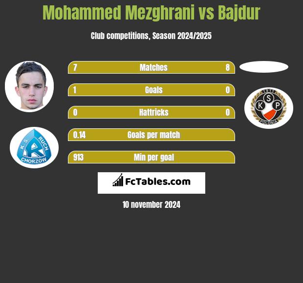 Mohammed Mezghrani vs Bajdur h2h player stats