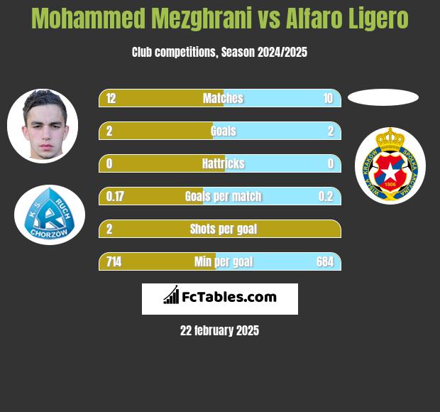 Mohammed Mezghrani vs Alfaro Ligero h2h player stats