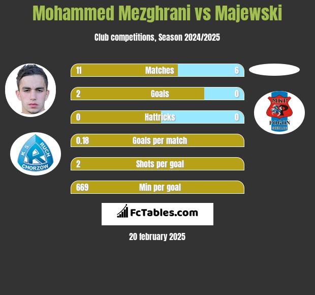 Mohammed Mezghrani vs Majewski h2h player stats