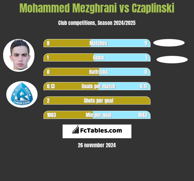 Mohammed Mezghrani vs Czaplinski h2h player stats