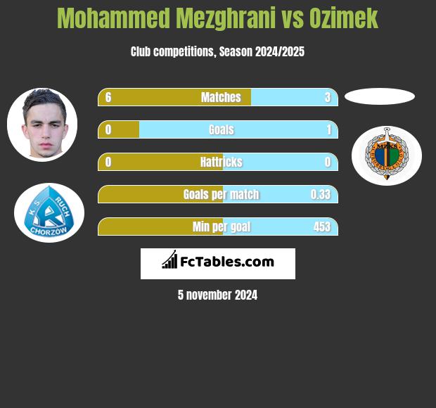 Mohammed Mezghrani vs Ozimek h2h player stats