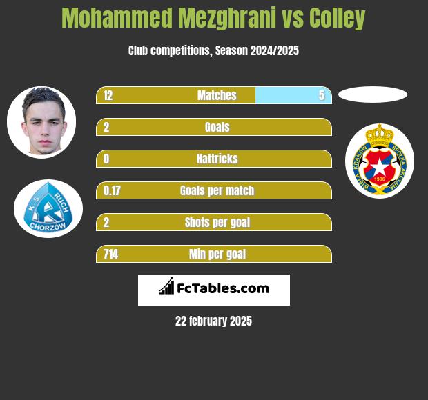 Mohammed Mezghrani vs Colley h2h player stats