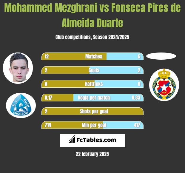 Mohammed Mezghrani vs Fonseca Pires de Almeida Duarte h2h player stats