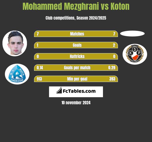 Mohammed Mezghrani vs Koton h2h player stats