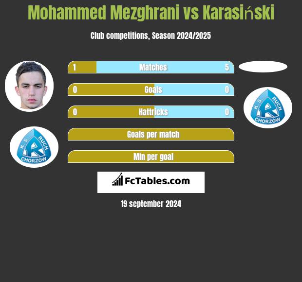 Mohammed Mezghrani vs Karasiński h2h player stats