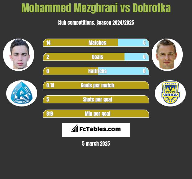 Mohammed Mezghrani vs Dobrotka h2h player stats