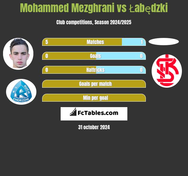 Mohammed Mezghrani vs Łabędzki h2h player stats