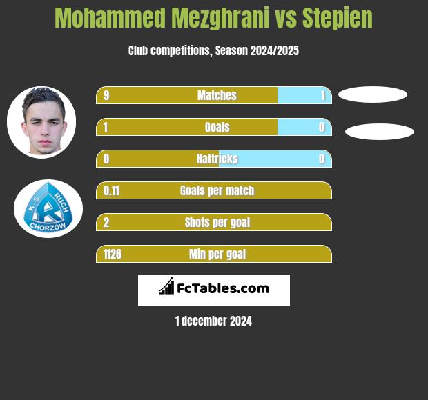 Mohammed Mezghrani vs Stepien h2h player stats