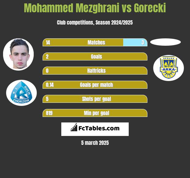 Mohammed Mezghrani vs Gorecki h2h player stats