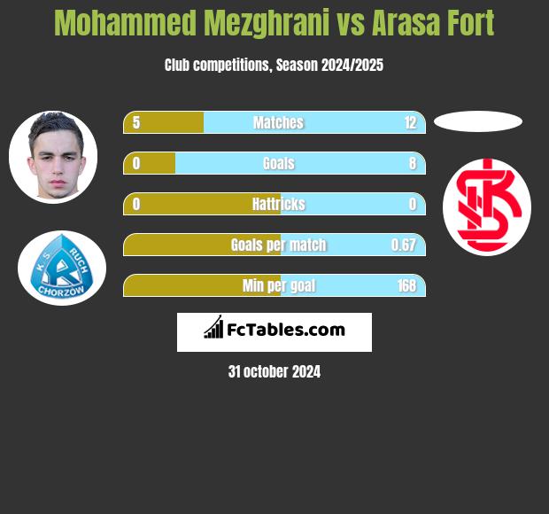 Mohammed Mezghrani vs Arasa Fort h2h player stats