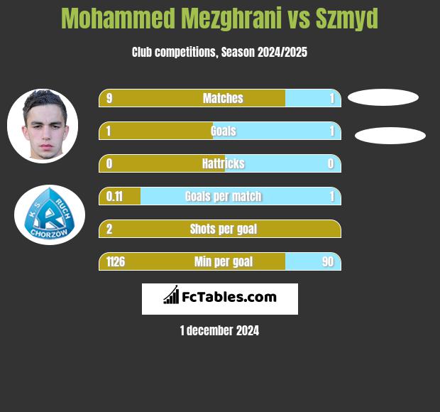 Mohammed Mezghrani vs Szmyd h2h player stats