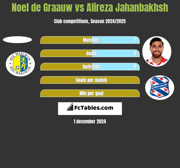 Noel de Graauw vs Alireza Jahanbakhsh h2h player stats