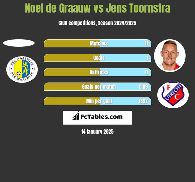 Noel de Graauw vs Jens Toornstra h2h player stats