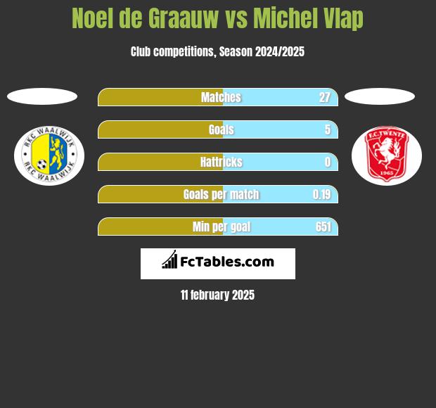 Noel de Graauw vs Michel Vlap h2h player stats