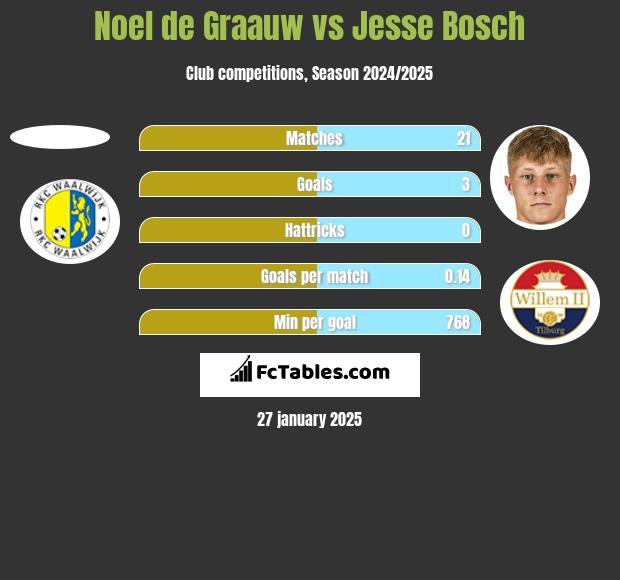 Noel de Graauw vs Jesse Bosch h2h player stats