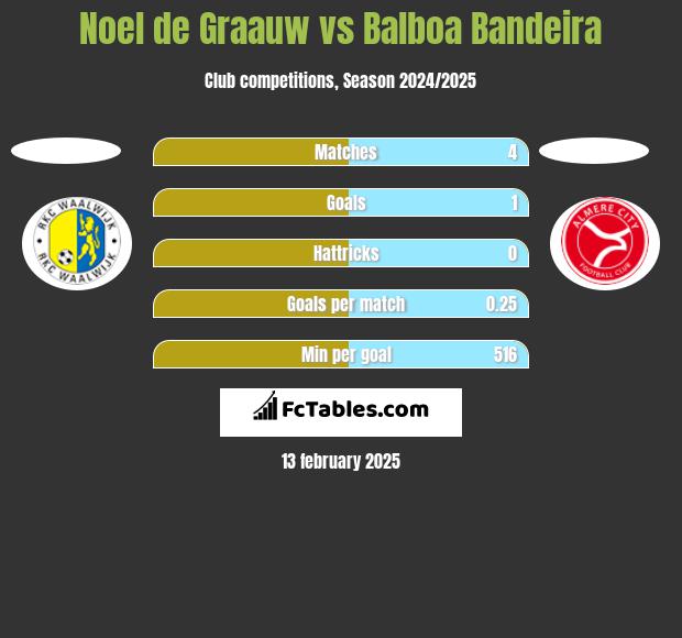 Noel de Graauw vs Balboa Bandeira h2h player stats