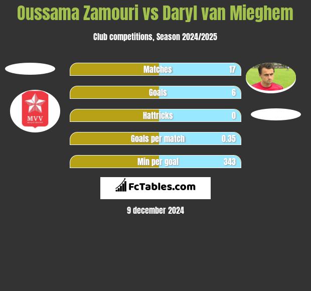 Oussama Zamouri vs Daryl van Mieghem h2h player stats