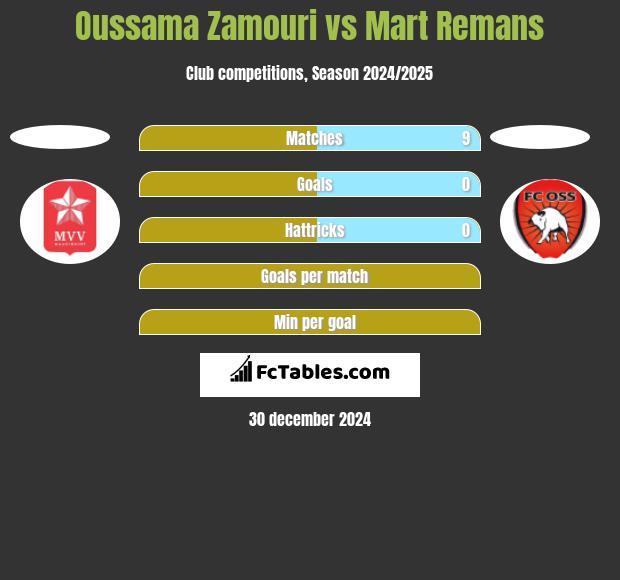 Oussama Zamouri vs Mart Remans h2h player stats