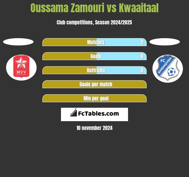 Oussama Zamouri vs Kwaaitaal h2h player stats