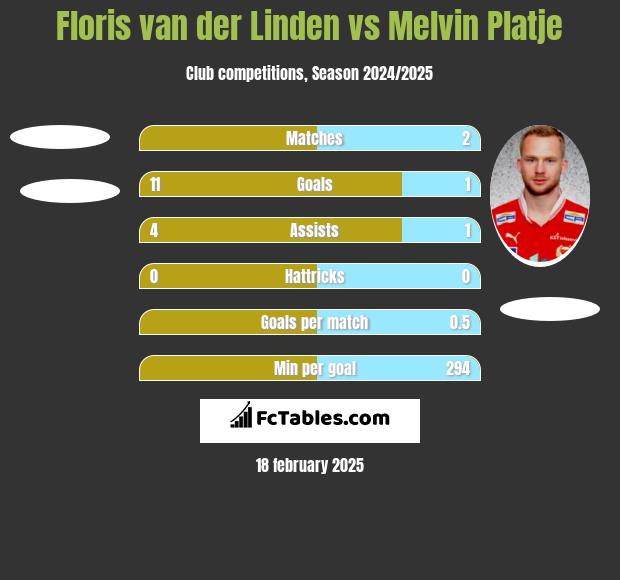 Floris van der Linden vs Melvin Platje h2h player stats