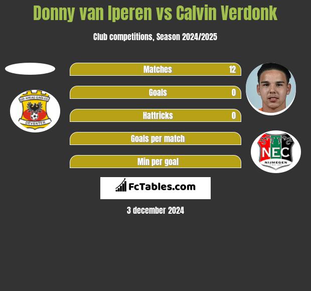 Donny van Iperen vs Calvin Verdonk h2h player stats