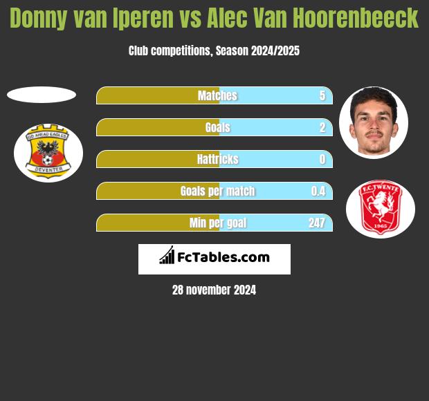 Donny van Iperen vs Alec Van Hoorenbeeck h2h player stats