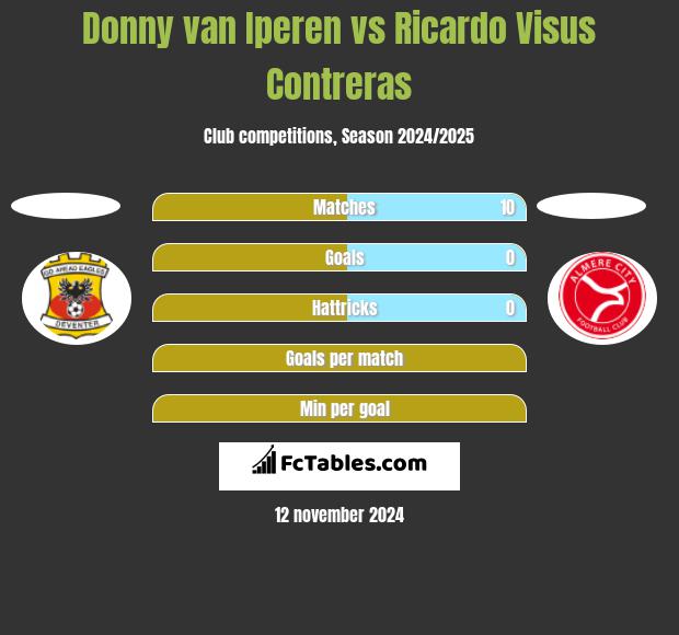 Donny van Iperen vs Ricardo Visus Contreras h2h player stats