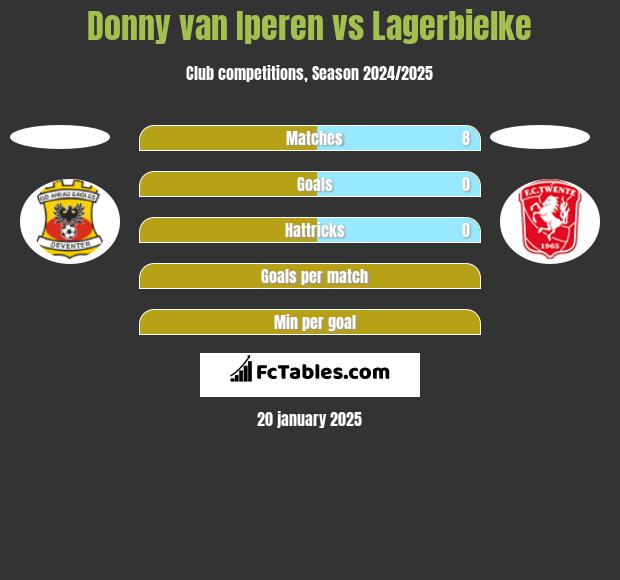 Donny van Iperen vs Lagerbielke h2h player stats